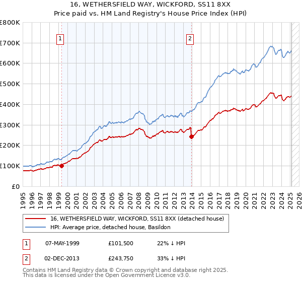 16, WETHERSFIELD WAY, WICKFORD, SS11 8XX: Price paid vs HM Land Registry's House Price Index