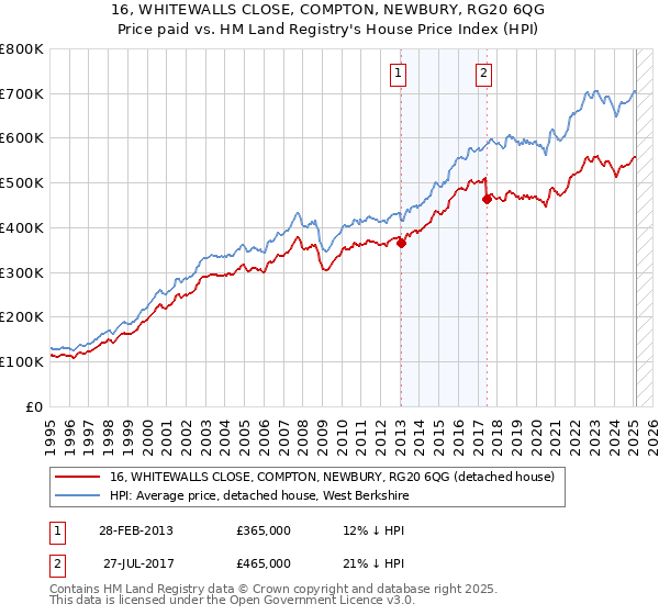 16, WHITEWALLS CLOSE, COMPTON, NEWBURY, RG20 6QG: Price paid vs HM Land Registry's House Price Index