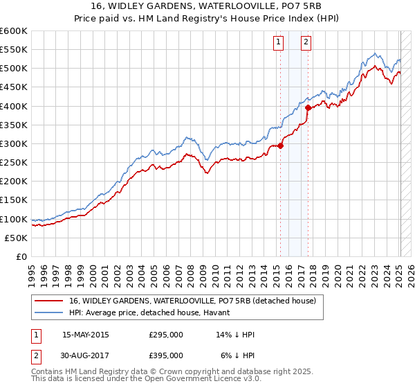 16, WIDLEY GARDENS, WATERLOOVILLE, PO7 5RB: Price paid vs HM Land Registry's House Price Index