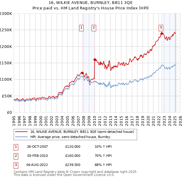 16, WILKIE AVENUE, BURNLEY, BB11 3QE: Price paid vs HM Land Registry's House Price Index