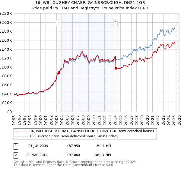 16, WILLOUGHBY CHASE, GAINSBOROUGH, DN21 1GR: Price paid vs HM Land Registry's House Price Index