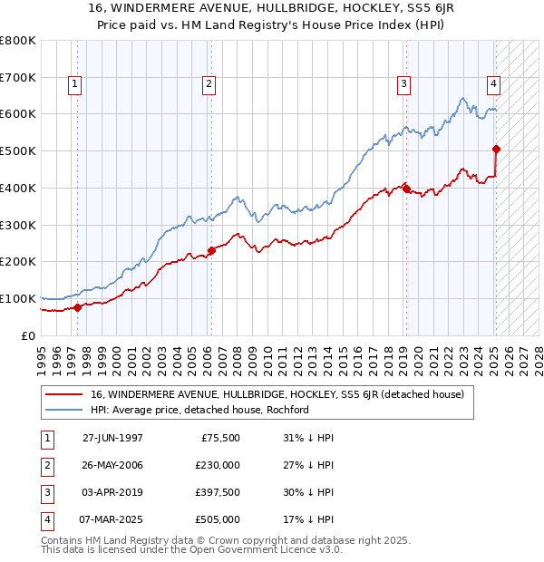 16, WINDERMERE AVENUE, HULLBRIDGE, HOCKLEY, SS5 6JR: Price paid vs HM Land Registry's House Price Index