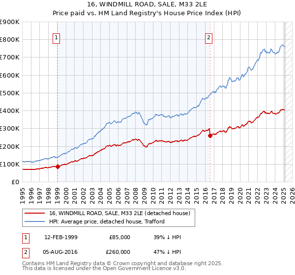 16, WINDMILL ROAD, SALE, M33 2LE: Price paid vs HM Land Registry's House Price Index