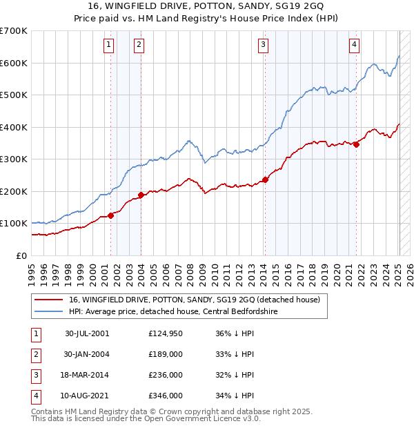 16, WINGFIELD DRIVE, POTTON, SANDY, SG19 2GQ: Price paid vs HM Land Registry's House Price Index