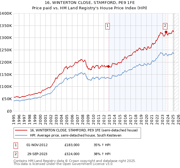 16, WINTERTON CLOSE, STAMFORD, PE9 1FE: Price paid vs HM Land Registry's House Price Index