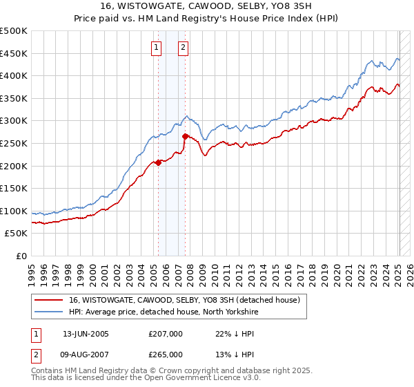 16, WISTOWGATE, CAWOOD, SELBY, YO8 3SH: Price paid vs HM Land Registry's House Price Index