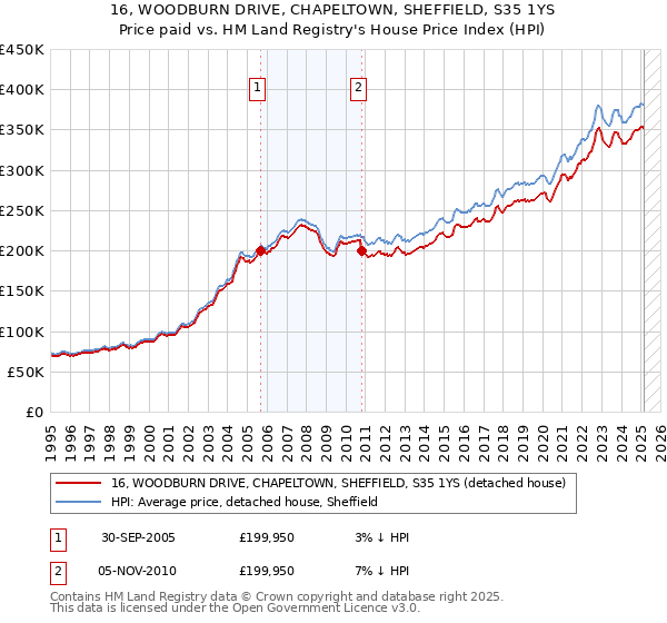 16, WOODBURN DRIVE, CHAPELTOWN, SHEFFIELD, S35 1YS: Price paid vs HM Land Registry's House Price Index