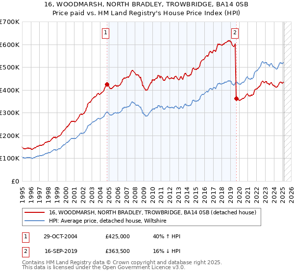 16, WOODMARSH, NORTH BRADLEY, TROWBRIDGE, BA14 0SB: Price paid vs HM Land Registry's House Price Index