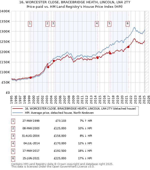 16, WORCESTER CLOSE, BRACEBRIDGE HEATH, LINCOLN, LN4 2TY: Price paid vs HM Land Registry's House Price Index