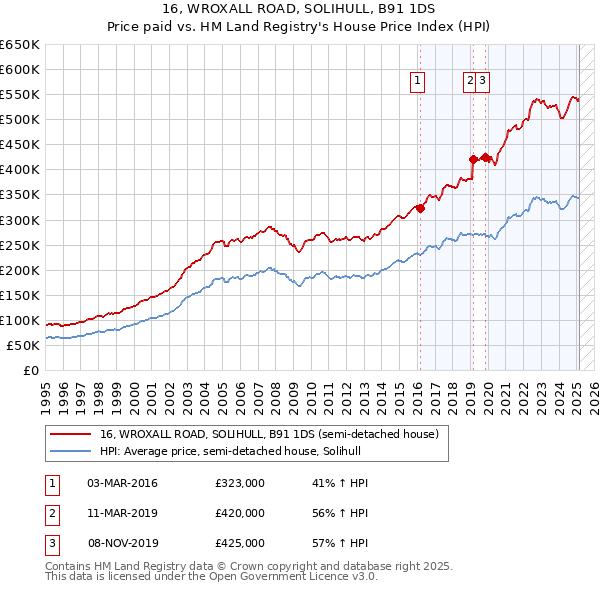 16, WROXALL ROAD, SOLIHULL, B91 1DS: Price paid vs HM Land Registry's House Price Index