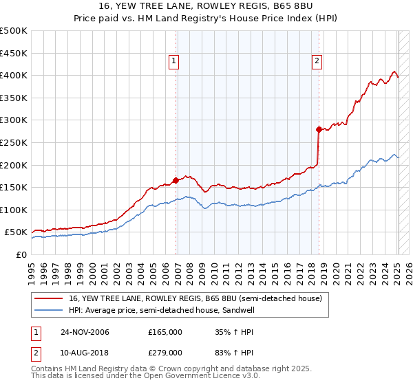 16, YEW TREE LANE, ROWLEY REGIS, B65 8BU: Price paid vs HM Land Registry's House Price Index