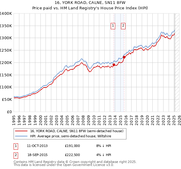 16, YORK ROAD, CALNE, SN11 8FW: Price paid vs HM Land Registry's House Price Index
