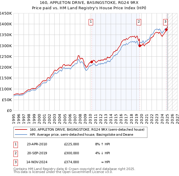 160, APPLETON DRIVE, BASINGSTOKE, RG24 9RX: Price paid vs HM Land Registry's House Price Index