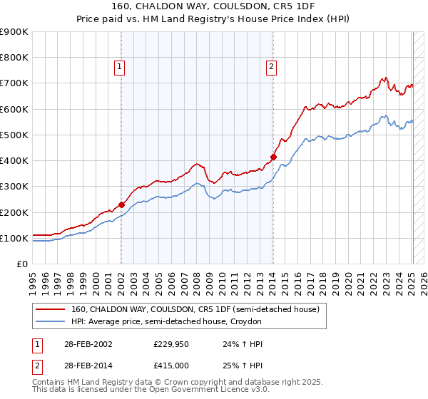 160, CHALDON WAY, COULSDON, CR5 1DF: Price paid vs HM Land Registry's House Price Index