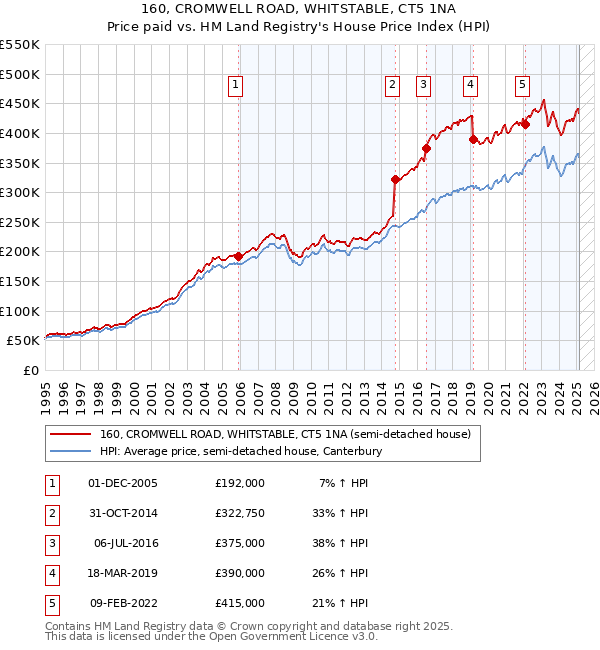 160, CROMWELL ROAD, WHITSTABLE, CT5 1NA: Price paid vs HM Land Registry's House Price Index