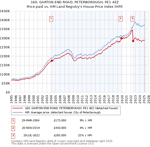 160, GARTON END ROAD, PETERBOROUGH, PE1 4EZ: Price paid vs HM Land Registry's House Price Index