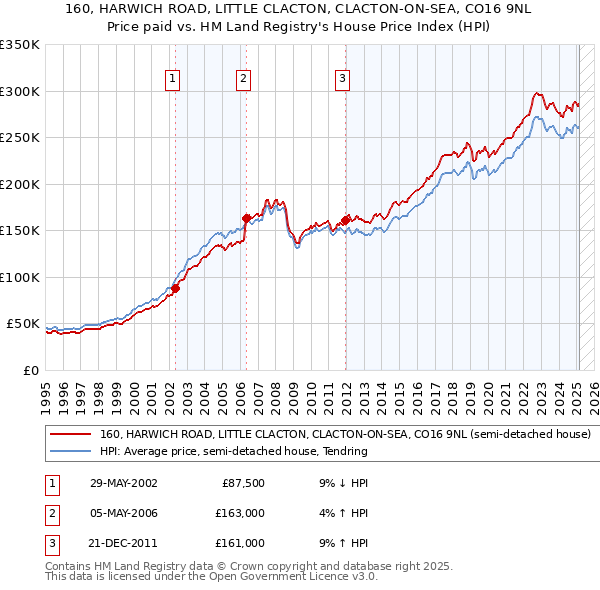 160, HARWICH ROAD, LITTLE CLACTON, CLACTON-ON-SEA, CO16 9NL: Price paid vs HM Land Registry's House Price Index