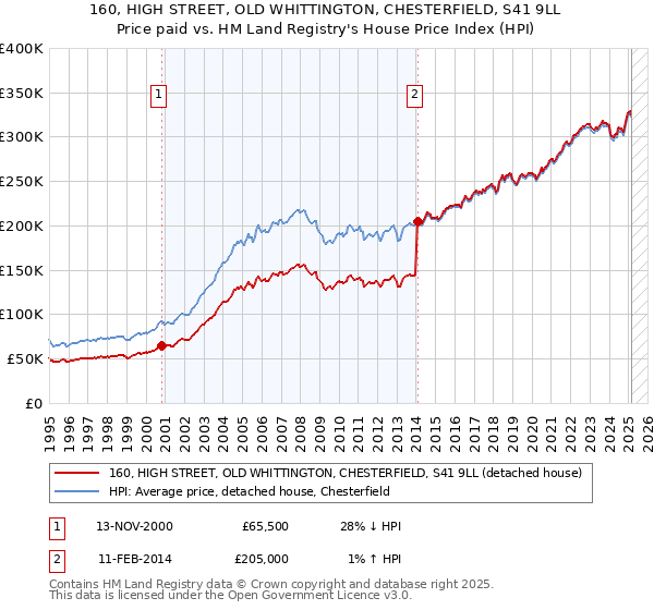 160, HIGH STREET, OLD WHITTINGTON, CHESTERFIELD, S41 9LL: Price paid vs HM Land Registry's House Price Index