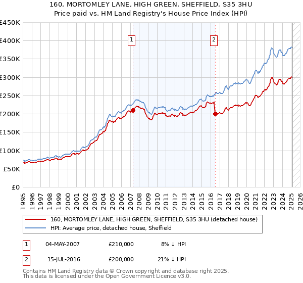 160, MORTOMLEY LANE, HIGH GREEN, SHEFFIELD, S35 3HU: Price paid vs HM Land Registry's House Price Index