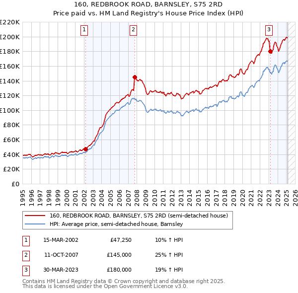 160, REDBROOK ROAD, BARNSLEY, S75 2RD: Price paid vs HM Land Registry's House Price Index