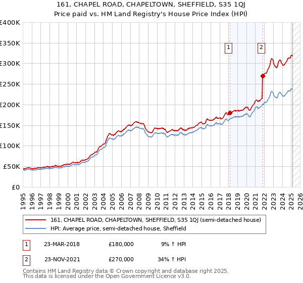 161, CHAPEL ROAD, CHAPELTOWN, SHEFFIELD, S35 1QJ: Price paid vs HM Land Registry's House Price Index