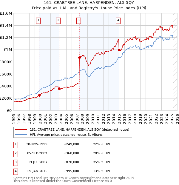 161, CRABTREE LANE, HARPENDEN, AL5 5QY: Price paid vs HM Land Registry's House Price Index