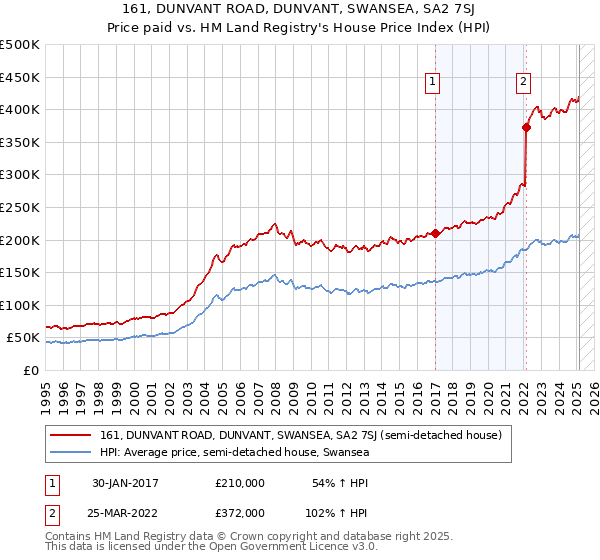 161, DUNVANT ROAD, DUNVANT, SWANSEA, SA2 7SJ: Price paid vs HM Land Registry's House Price Index