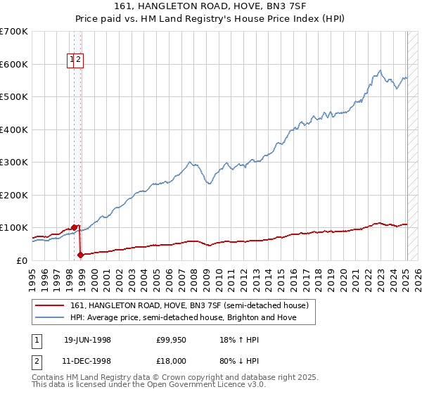 161, HANGLETON ROAD, HOVE, BN3 7SF: Price paid vs HM Land Registry's House Price Index