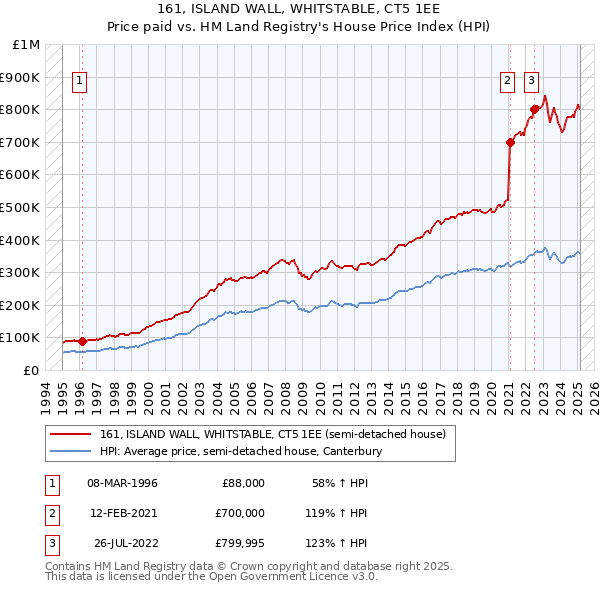 161, ISLAND WALL, WHITSTABLE, CT5 1EE: Price paid vs HM Land Registry's House Price Index