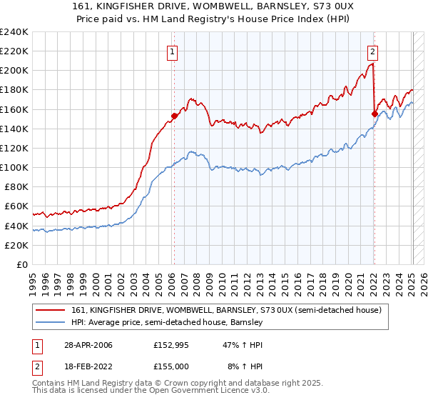 161, KINGFISHER DRIVE, WOMBWELL, BARNSLEY, S73 0UX: Price paid vs HM Land Registry's House Price Index