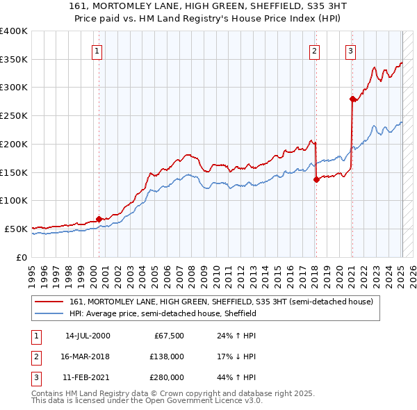 161, MORTOMLEY LANE, HIGH GREEN, SHEFFIELD, S35 3HT: Price paid vs HM Land Registry's House Price Index