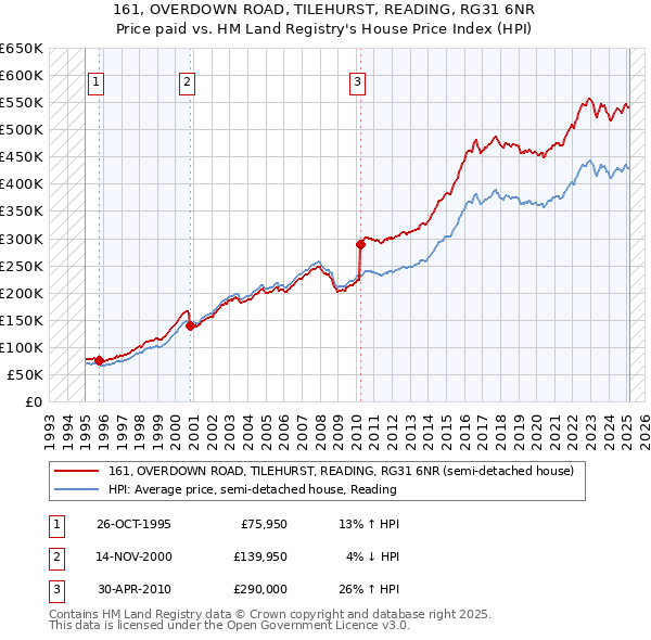 161, OVERDOWN ROAD, TILEHURST, READING, RG31 6NR: Price paid vs HM Land Registry's House Price Index