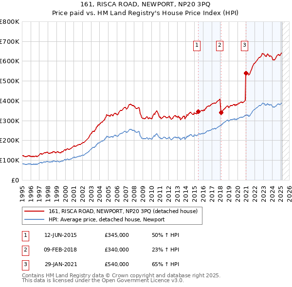 161, RISCA ROAD, NEWPORT, NP20 3PQ: Price paid vs HM Land Registry's House Price Index