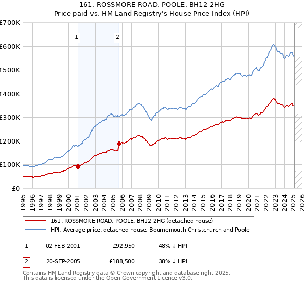 161, ROSSMORE ROAD, POOLE, BH12 2HG: Price paid vs HM Land Registry's House Price Index