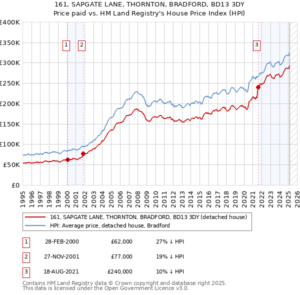 161, SAPGATE LANE, THORNTON, BRADFORD, BD13 3DY: Price paid vs HM Land Registry's House Price Index