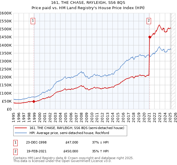 161, THE CHASE, RAYLEIGH, SS6 8QS: Price paid vs HM Land Registry's House Price Index