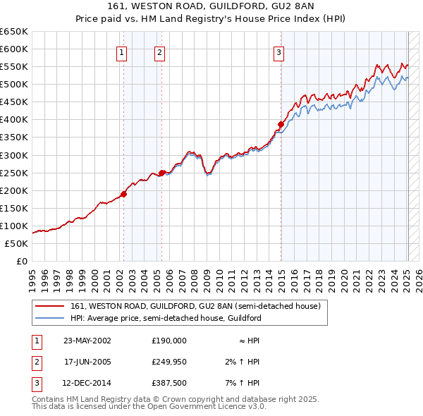 161, WESTON ROAD, GUILDFORD, GU2 8AN: Price paid vs HM Land Registry's House Price Index
