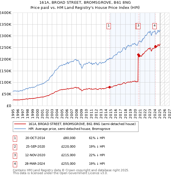 161A, BROAD STREET, BROMSGROVE, B61 8NG: Price paid vs HM Land Registry's House Price Index