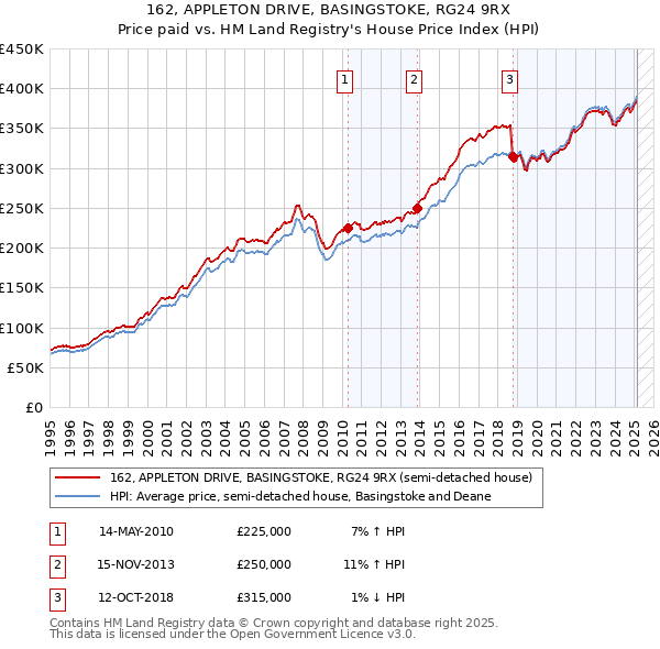 162, APPLETON DRIVE, BASINGSTOKE, RG24 9RX: Price paid vs HM Land Registry's House Price Index