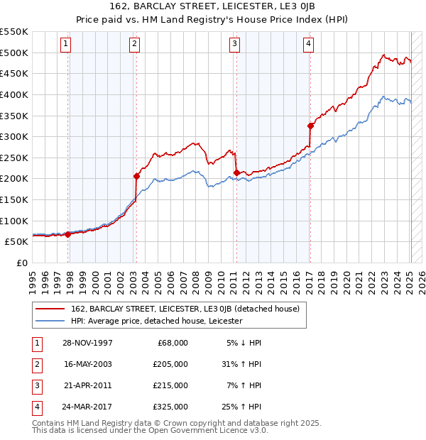 162, BARCLAY STREET, LEICESTER, LE3 0JB: Price paid vs HM Land Registry's House Price Index