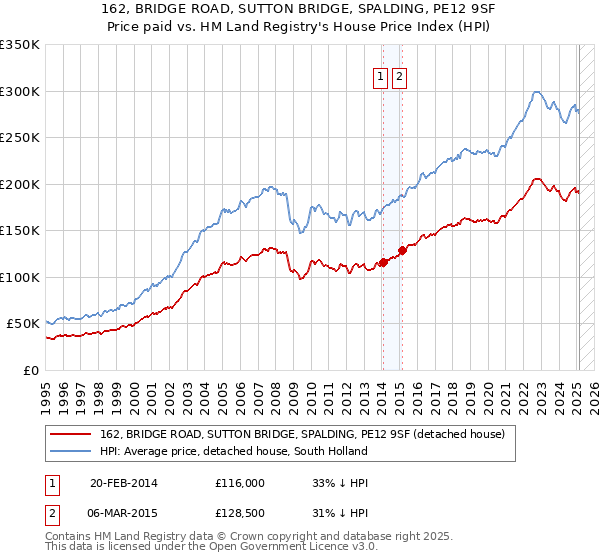162, BRIDGE ROAD, SUTTON BRIDGE, SPALDING, PE12 9SF: Price paid vs HM Land Registry's House Price Index