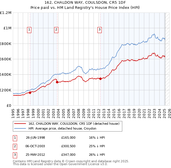 162, CHALDON WAY, COULSDON, CR5 1DF: Price paid vs HM Land Registry's House Price Index