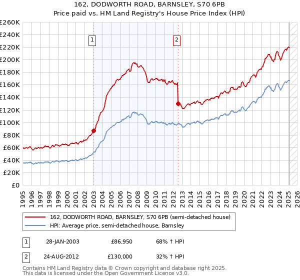 162, DODWORTH ROAD, BARNSLEY, S70 6PB: Price paid vs HM Land Registry's House Price Index