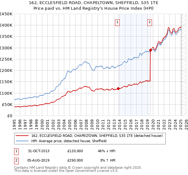 162, ECCLESFIELD ROAD, CHAPELTOWN, SHEFFIELD, S35 1TE: Price paid vs HM Land Registry's House Price Index