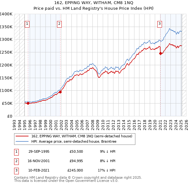 162, EPPING WAY, WITHAM, CM8 1NQ: Price paid vs HM Land Registry's House Price Index
