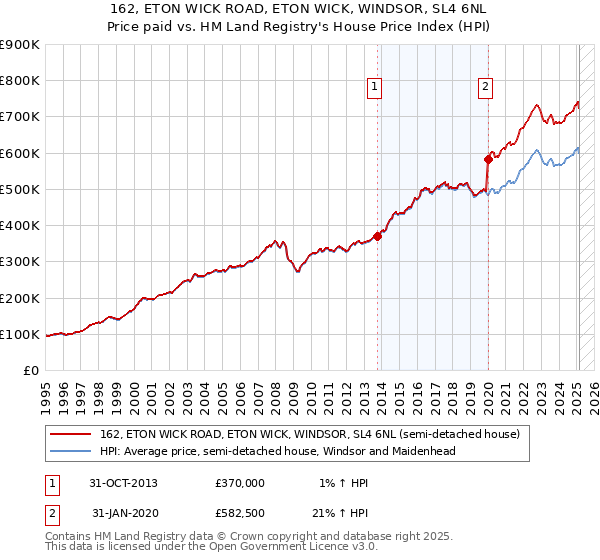 162, ETON WICK ROAD, ETON WICK, WINDSOR, SL4 6NL: Price paid vs HM Land Registry's House Price Index