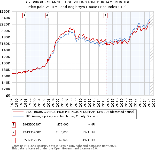 162, PRIORS GRANGE, HIGH PITTINGTON, DURHAM, DH6 1DE: Price paid vs HM Land Registry's House Price Index