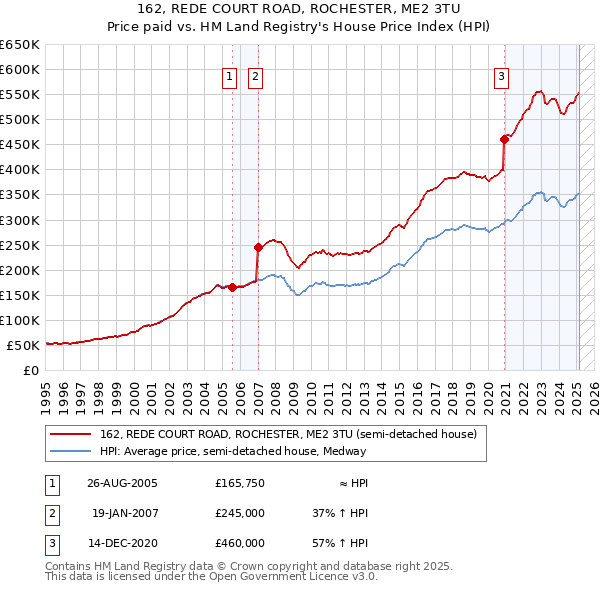 162, REDE COURT ROAD, ROCHESTER, ME2 3TU: Price paid vs HM Land Registry's House Price Index