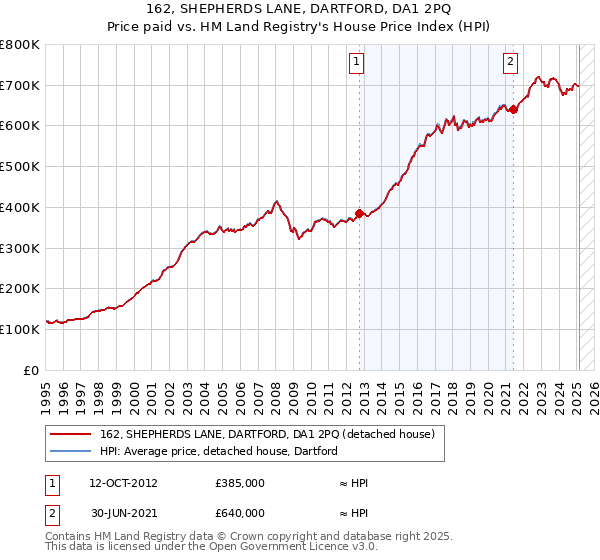 162, SHEPHERDS LANE, DARTFORD, DA1 2PQ: Price paid vs HM Land Registry's House Price Index