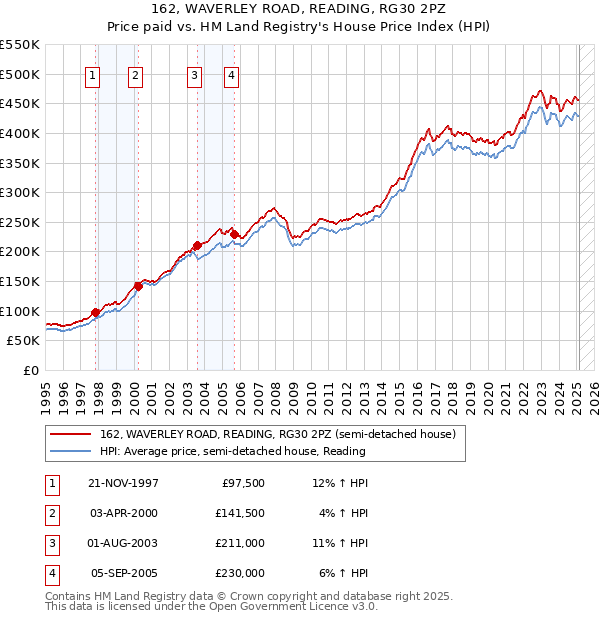 162, WAVERLEY ROAD, READING, RG30 2PZ: Price paid vs HM Land Registry's House Price Index